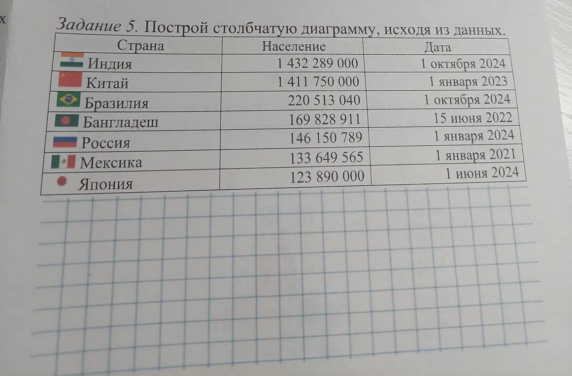 Построй столбчатую диаграмму, исходя из данных о населении стран.
