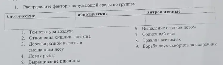 Распредели факторы окружающей среды по группам: биотические, абиотические и антропогенные.