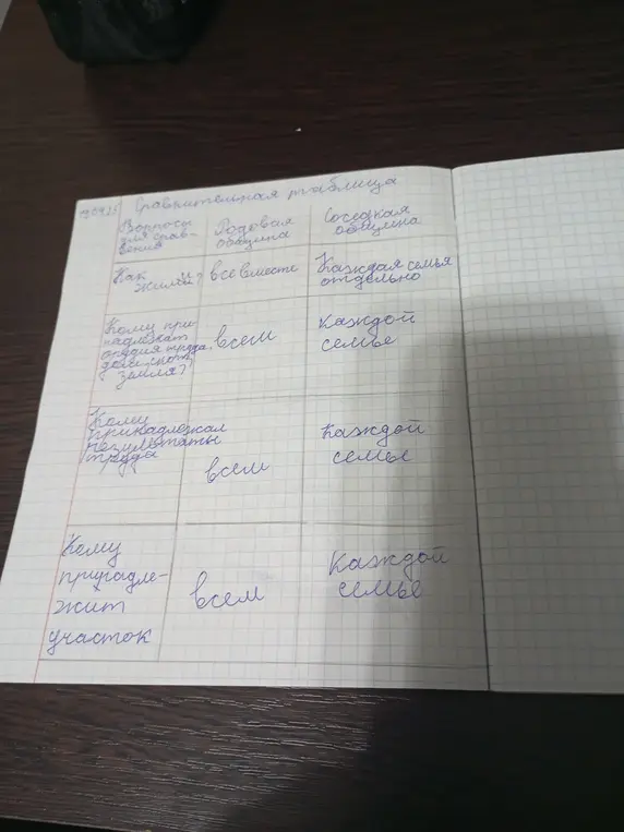 Сравни родовую и соседскую общины по вопросам: Как жили?