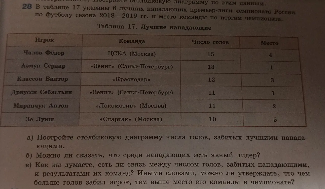 Построй столбчатую диаграмму числа голов, забитых лучшими нападающими; определи, есть ли явный лидер; определи, есть ли связь между числом голов, забитых нападающими, и результатами их команд.