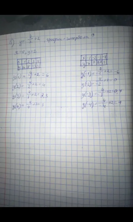 Составь график функции y = 4/x + 2