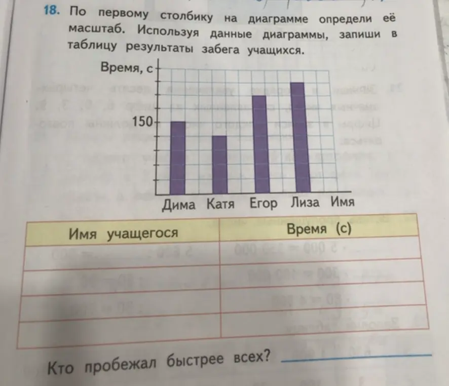 По первому столбику на диаграмме определи её масштаб и, используя данные диаграммы, запиши в таблицу результаты забега учащихся.