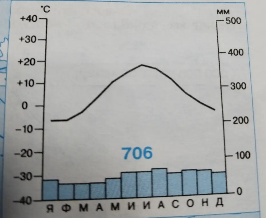 Определи, какому городу на карте соответствует представленная климатограмма.