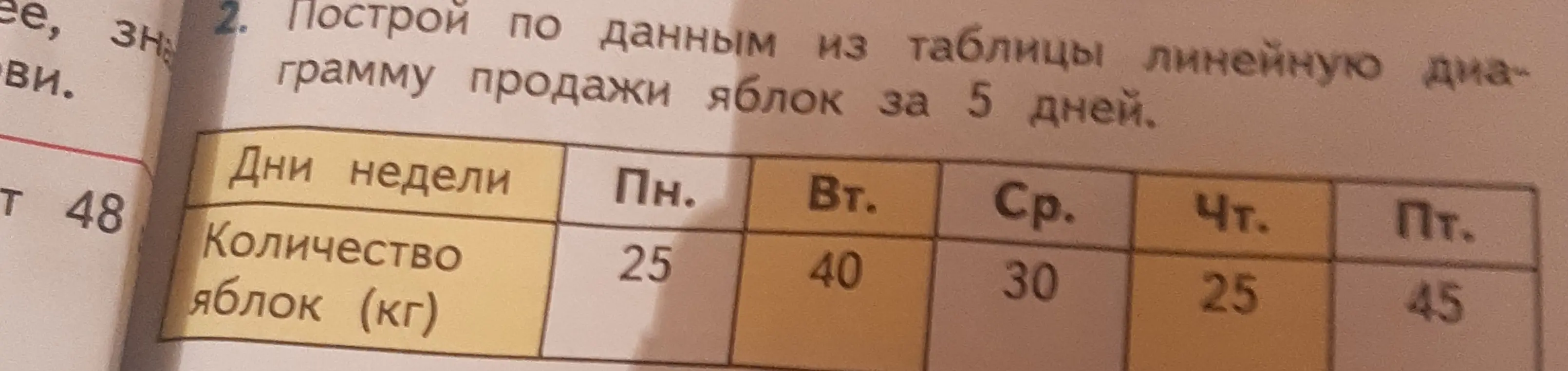 Построй по данным из таблицы линейную диаграмму продажи яблок за 5 дней.
