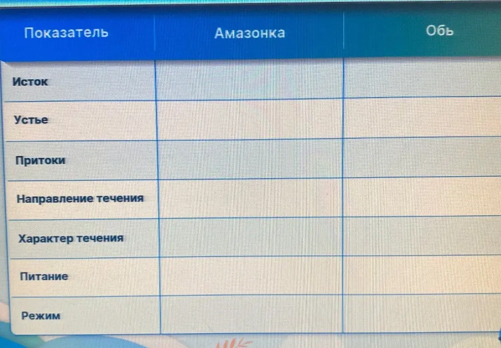 Заполни таблицу по географии про реки Амазонка и Обь