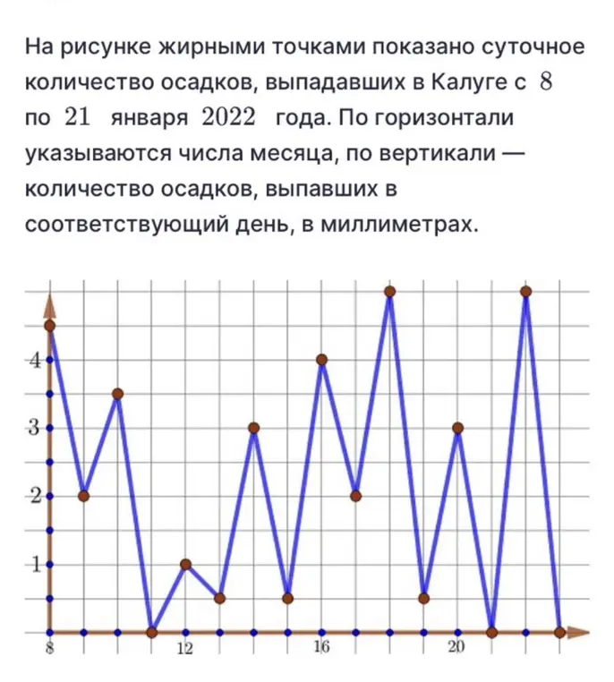 Определи по рисунку, какого числа впервые выпало ровно 3 миллиметра осадков, сколько дней выпадало меньше 2 миллиметров осадков, какое наименьшее количество осадков выпало в период с 14 по 18 января.