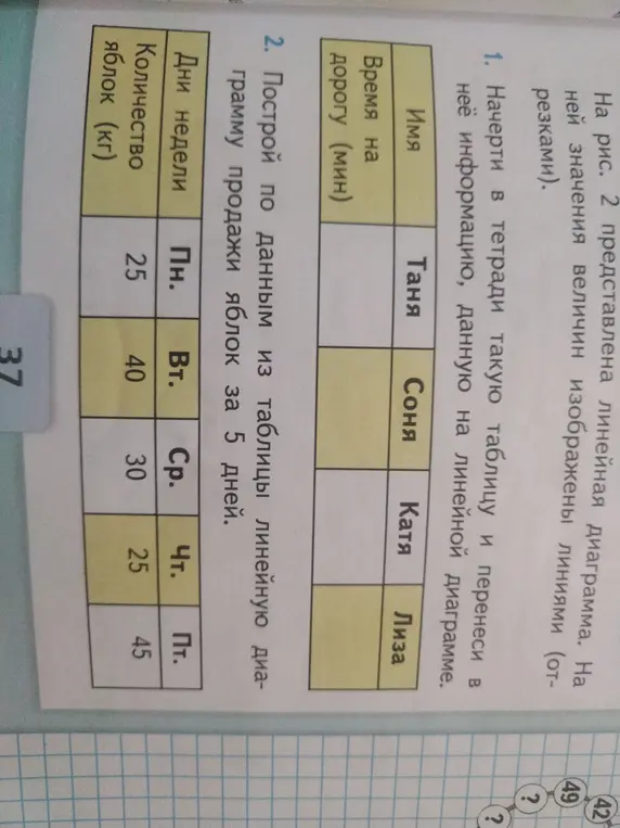 Начерти в тетради таблицу и перенеси в неё информацию, данную на линейной диаграмме.