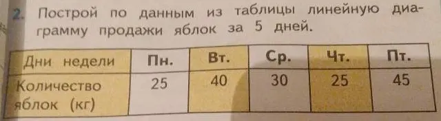 Построй по данным из таблицы линейную диаграмму продажи яблок за 5 дней.
