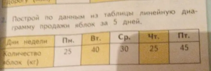 Построй по данным из таблицы линейную диаграмму продажи яблок за 5 дней.