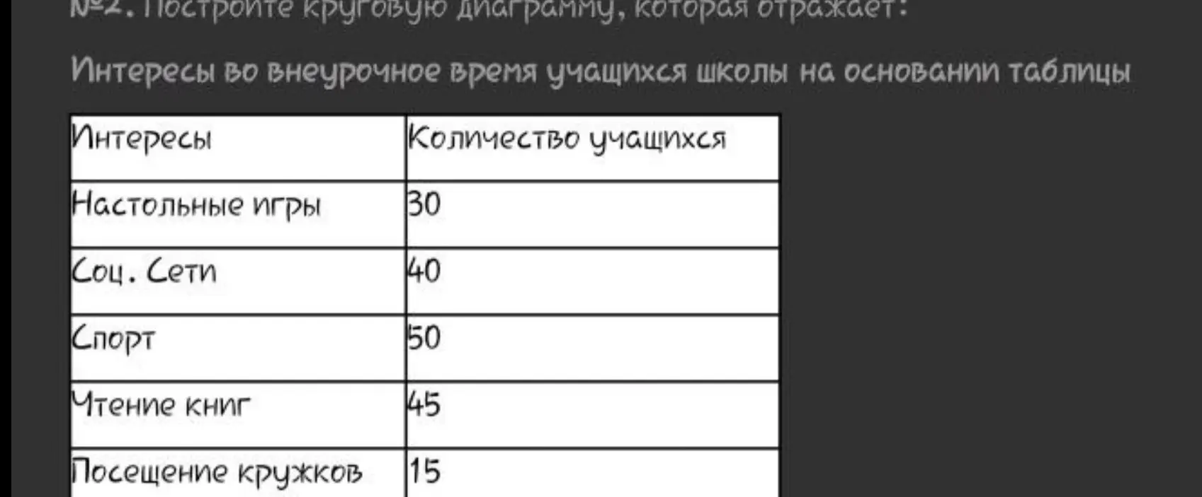 Построй круговую диаграмму, которая отражает интересы во внеурочное время учащихся школы на основании таблицы.