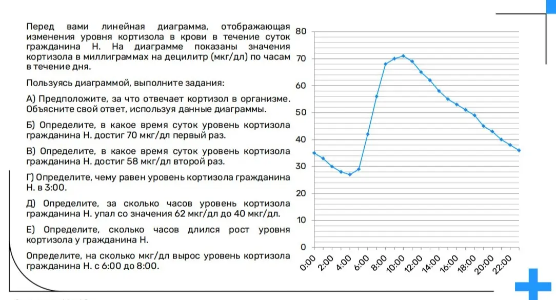 Предположи, за что отвечает кортизол в организме, определи время, когда уровень кортизола достиг 70 мкг/дл, определи время, когда уровень кортизола достиг 58 мкг/дл, определи чему равен уровень кортизола в 3:00 и др.