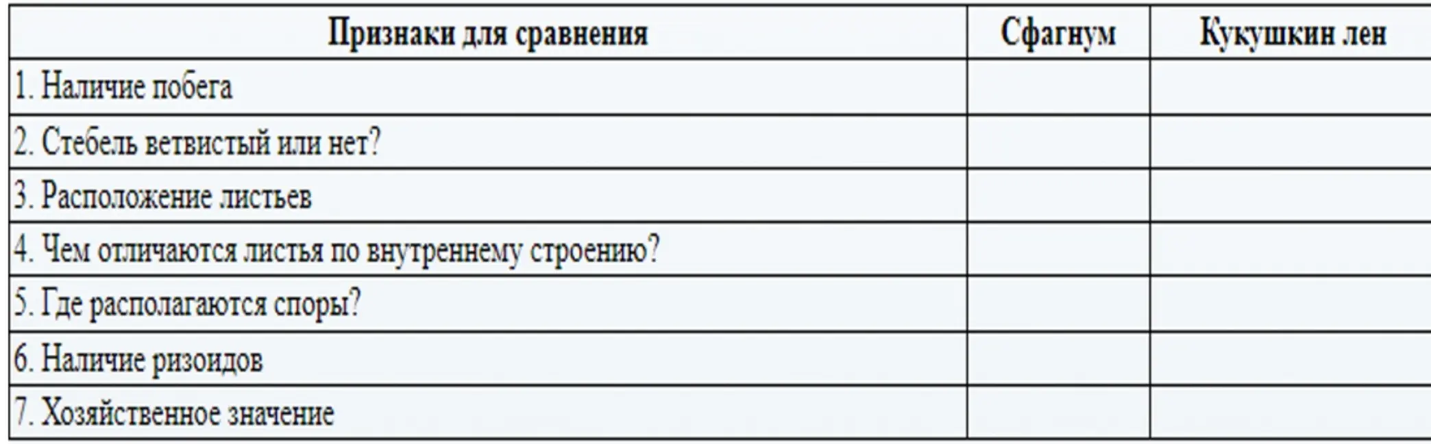 Составь таблицу для сравнения Сфагнума и Кукушкина льна.