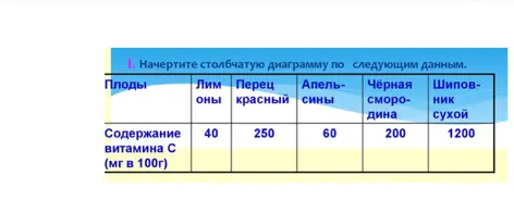 Начерти столбчатую диаграмму по следующим данным: содержание витамина C в лимонах, красном перце, апельсинах, чёрной смородине и шиповнике.