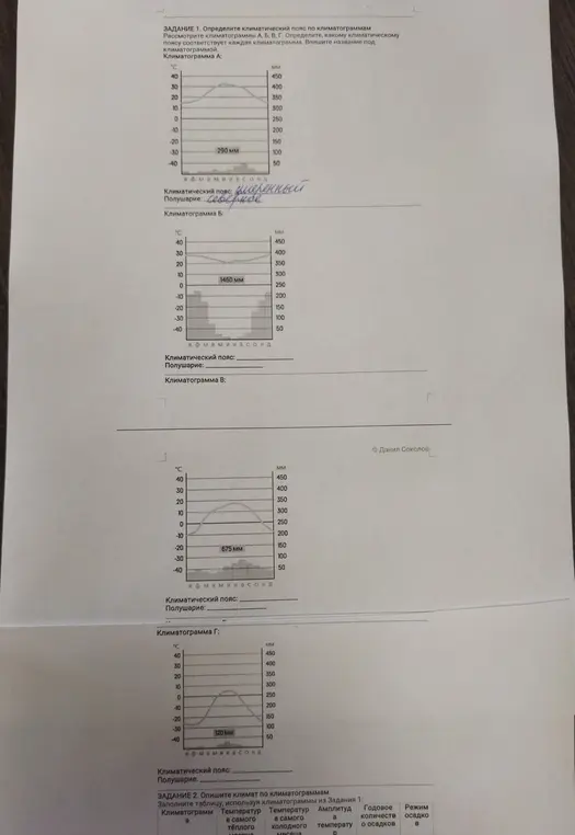 Определи климатический пояс по климатограммам А, Б, В, Г и впиши название под климатограммой.