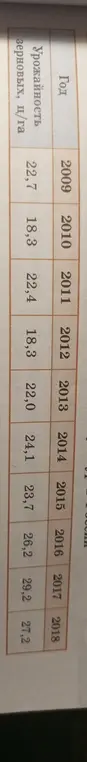 Найди среднюю урожайность зерновых культур в России за весь период с 2009 по 2018 г. по данным таблицы 23.