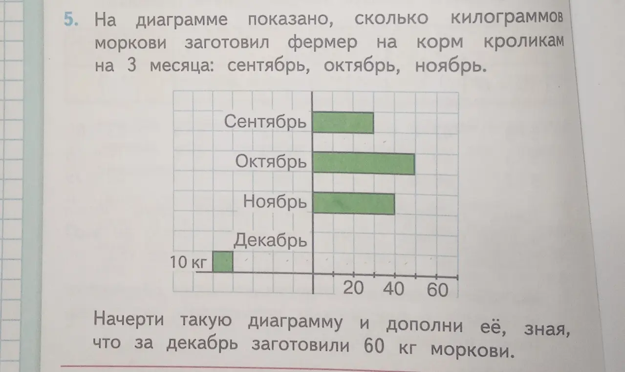 Начерти такую диаграмму и дополни её, зная, что за декабрь заготовили 60 кг моркови.