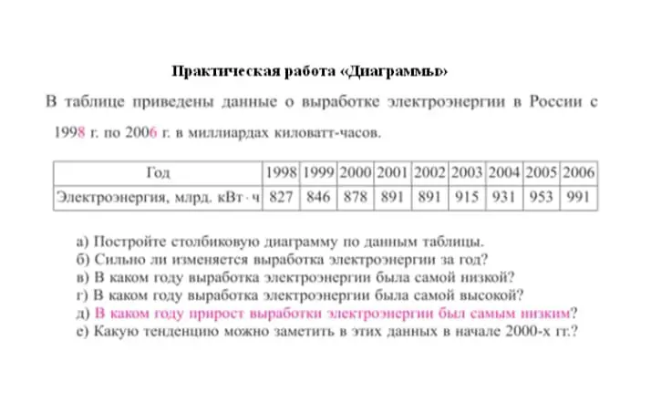 Построй столбиковую диаграмму по данным таблицы о выработке электроэнергии и ответь на вопросы.