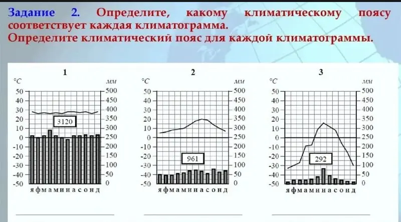 Определи, какому климатическому поясу соответствует каждая климатограмма.