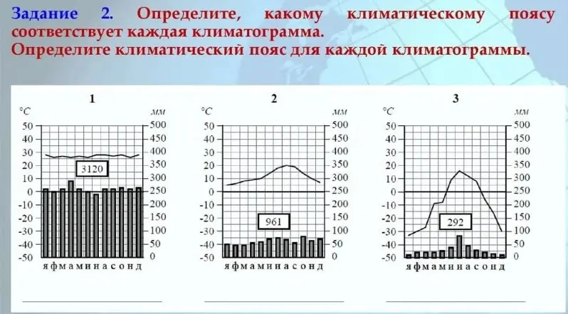 Дай характеристику климата, изображенного на климатограмме № 3. Определи, какому климатическому поясу соответствует каждая климатограмма.