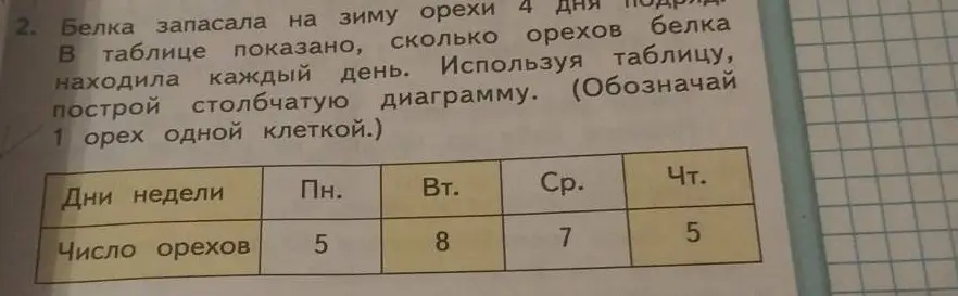 Построй столбчатую диаграмму по таблице, обозначая 1 орех одной клеткой.