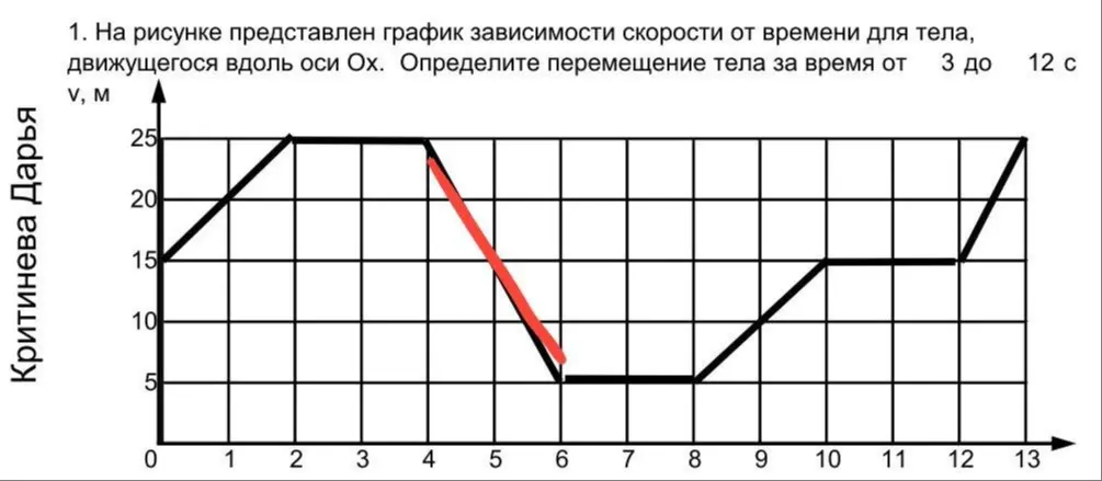 Определи перемещение тела за время от 3 до 12 с по графику зависимости скорости от времени для тела, движущегося вдоль оси Ох.