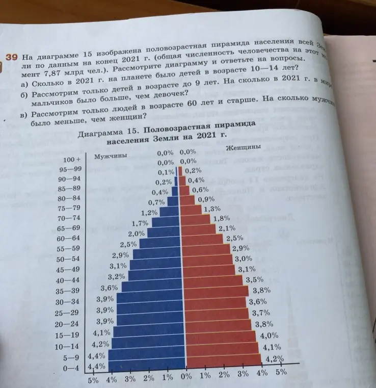 Ответь на вопросы, используя диаграмму 15 о половозрастной пирамиде населения Земли на 2021 г.