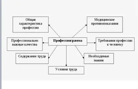 Сделай профессиограмму на тему дизайнер по таблице