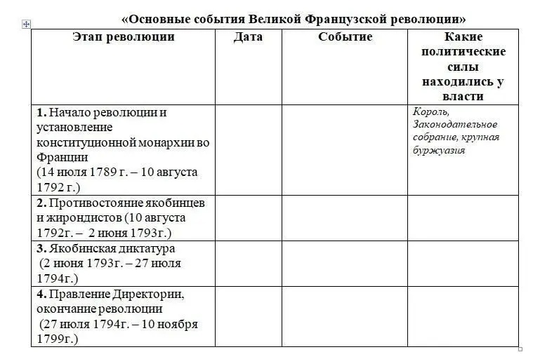 Заполни таблицу по основным событиям Великой Французской революции.