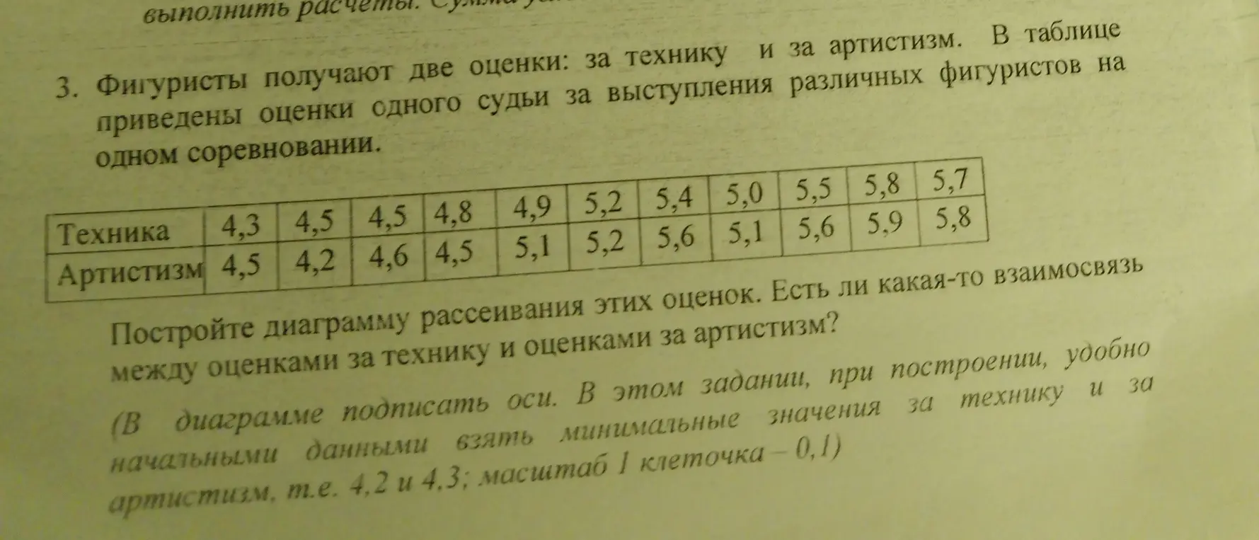 Построй диаграмму рассеивания оценок за технику и артистизм и определи, есть ли взаимосвязь между ними.