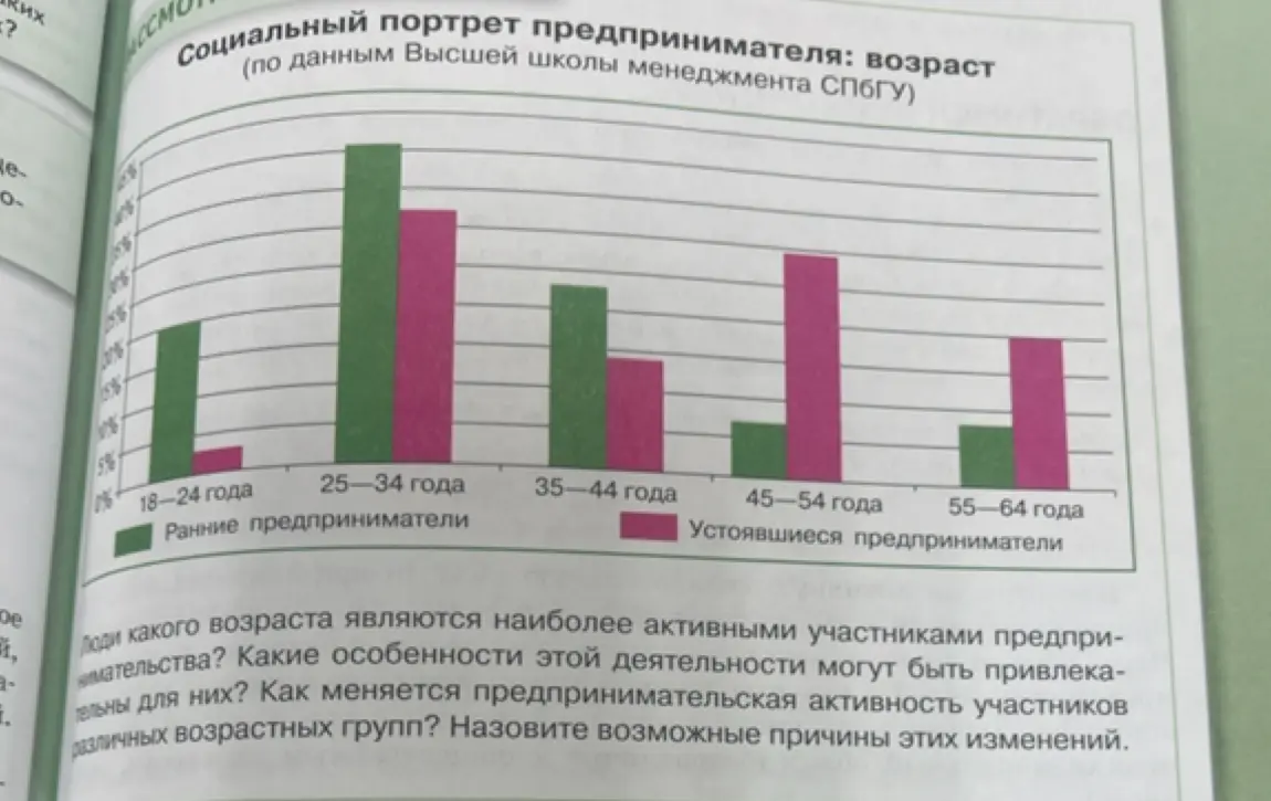 Определи возраст наиболее активных участников предпринимательства по графику.