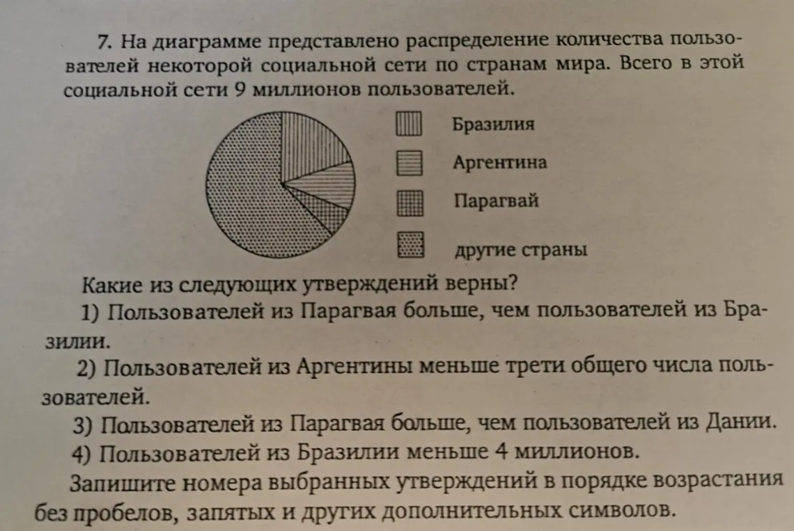 Определи, какие из утверждений о количестве пользователей социальной сети по странам верны и запиши номера выбранных утверждений в порядке возрастания.