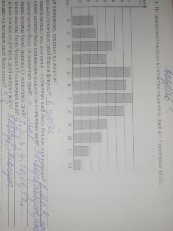 Ответь на вопросы, используя диаграмму о количестве солнечных дней в Синегорске за год.