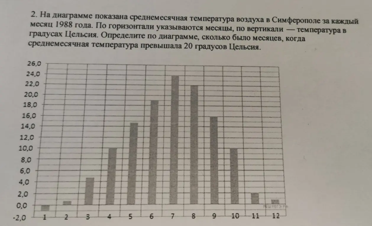 Определи, сколько месяцев среднемесячная температура превышала 20 градусов Цельсия.