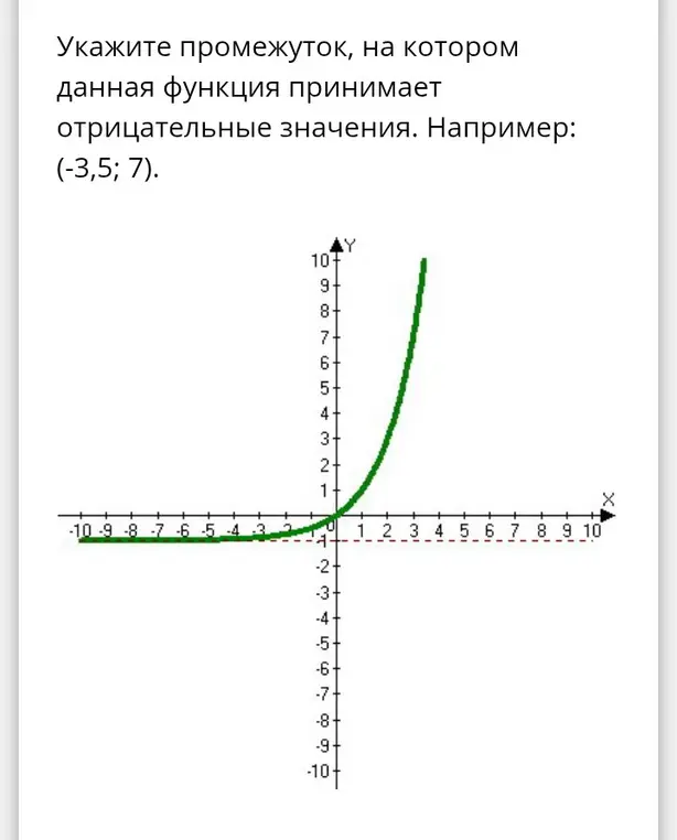 Укажи промежуток, на котором данная функция принимает отрицательные значения.