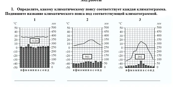 Определи, какому климатическому поясу соответствует каждая климатограмма.