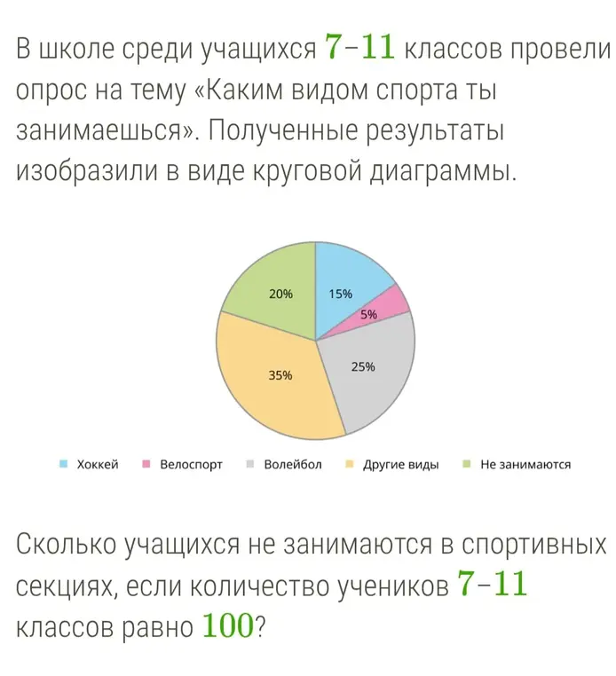 Вычисли, сколько учащихся не занимаются в спортивных секциях, если количество учеников 7-11 классов равно 100, а на диаграмме видно, что "Не занимаются" - это 20%.
