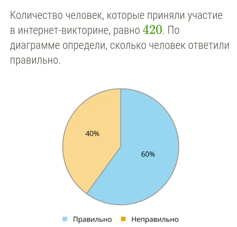 По диаграмме определи, сколько человек ответили правильно, если количество человек, которые приняли участие в интернет-викторине, равно 420.