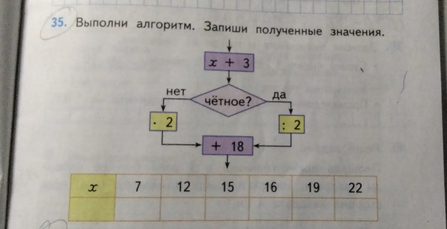 Выполни алгоритм и запиши полученные значения для заданных чисел.