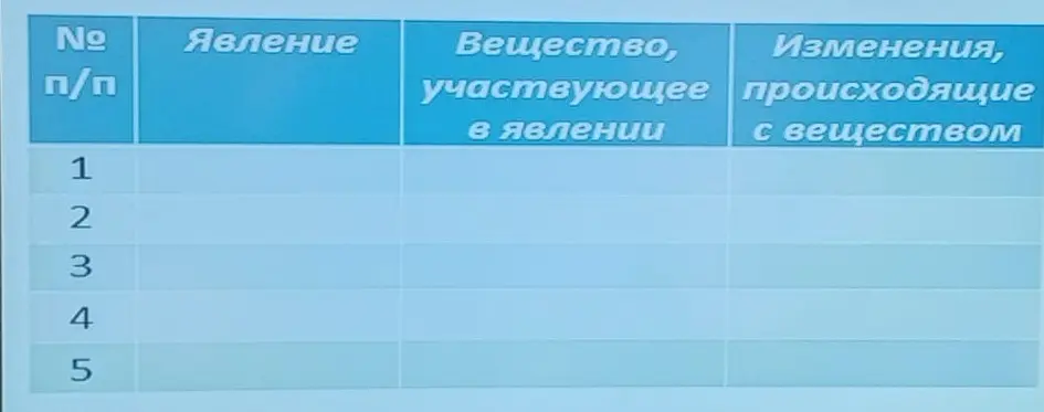 Заполни таблицу с явлениями, веществами и изменениями.