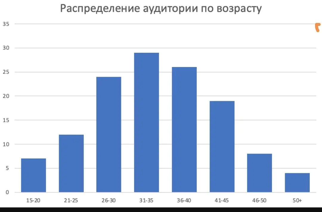 Определи распределение аудитории по возрасту на графике.