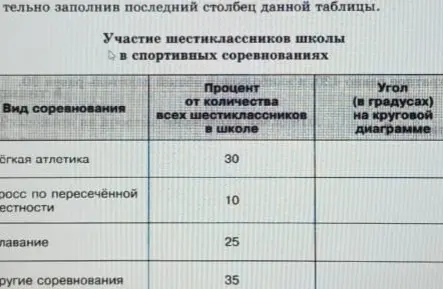 Заполни последний столбец данной таблицы, рассчитав угол в градусах на круговой диаграмме.