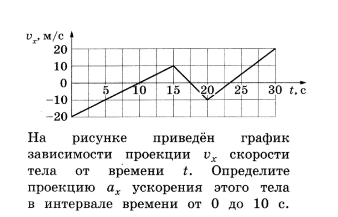 Определи проекцию $a_x$ ускорения тела в интервале времени от 0 до 10 с, используя график зависимости проекции $v_x$ скорости тела от времени $t$.