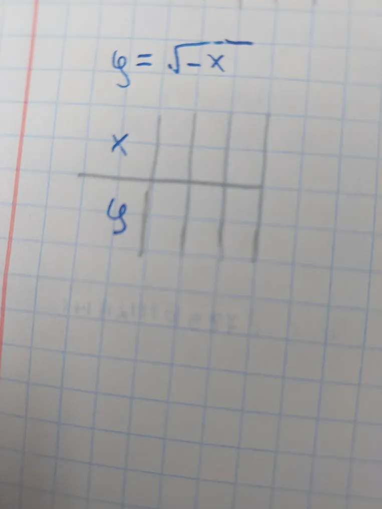 Построй таблицу значений функции y = sqrt(-x).