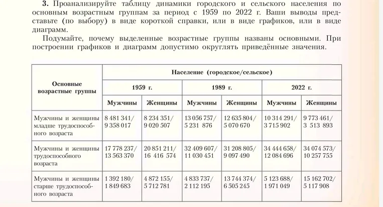Проанализируй таблицу динамики городского и сельского населения по основным возрастным группам за период с 1959 по 2022 г. и представь выводы в виде графиков.