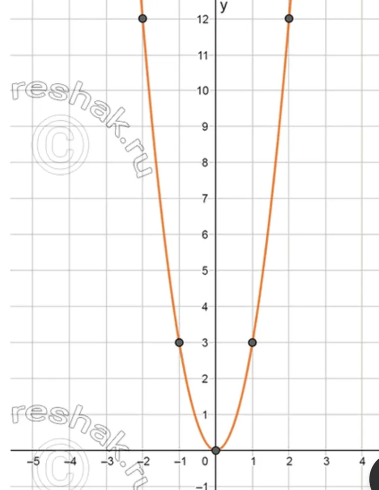 Построй график функции y = 3x^2 и составь таблицу значений.