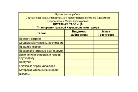 Составьте план сравнительной характеристики героев: Владимира Дубровского и Маши Троекуровой. Заполните цитатную таблицу.