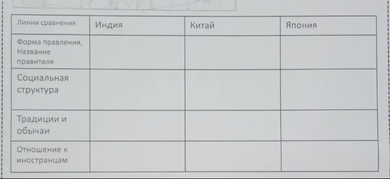 Заполните таблицу, сравнивая Индию, Китай и Японию по следующим линиям: "Форма правления, Название правителя", "Социальная структура", "Традиции и обычаи", "Отношение к иностранцам"