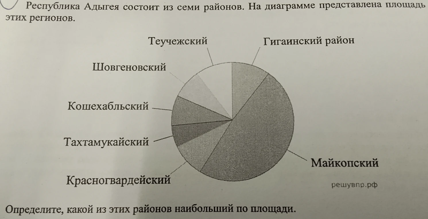 Определите, какой из этих районов наибольший по площади.