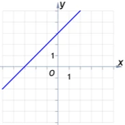 Определи, какой из перечисленных графиков соответствует изображению: y=x+3, y=3, y=-3x, y=x-3, y=-x+3