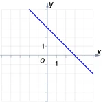 Определите, какой график соответствует уравнению: y=x+3, y=3, y=-3x, y=x-3, y=-x+3
